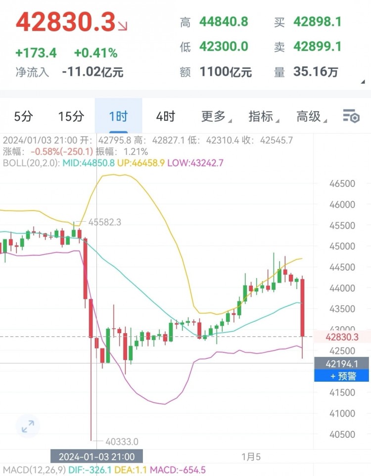 大饼反弹行情及风控思路