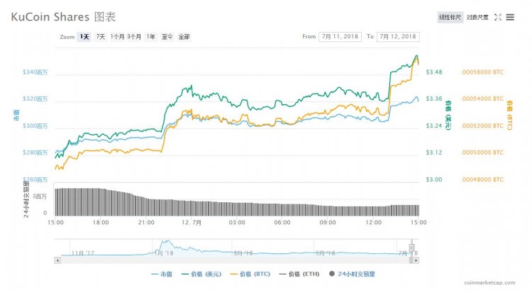 KuCoin推出了精选交易平台 KCS顺势上涨超过10%