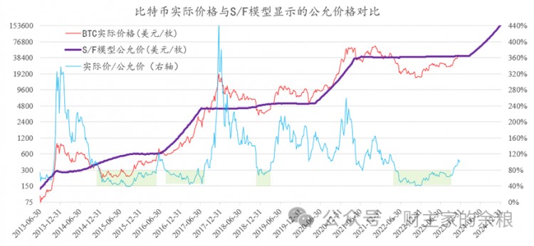 目前的比特币价格，究竟是高还是低？