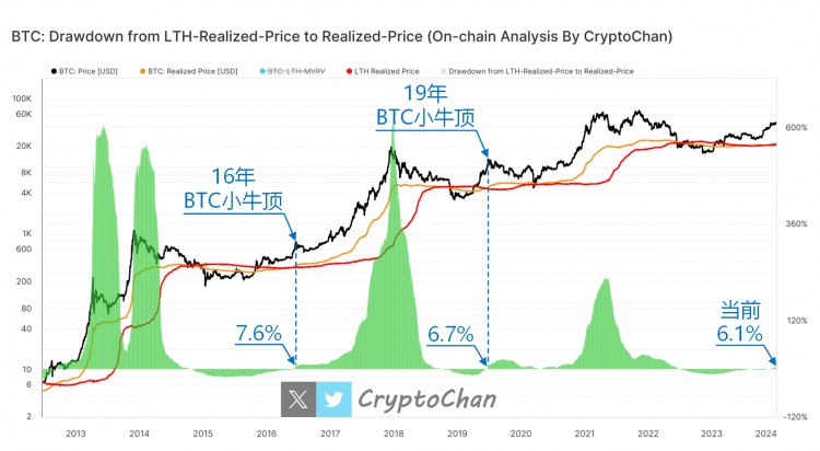 BTC价格与已实现价格对比分析