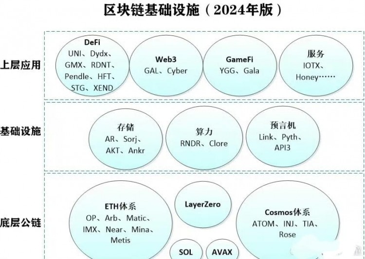 2024年区块链基础设施的全面布局