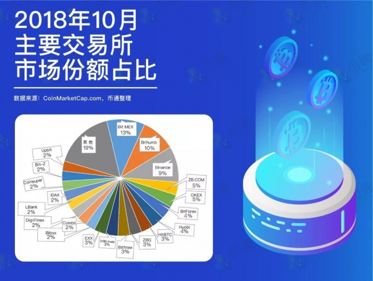 错了！前50名数字货币交易所经过分析，得出了一个惊人的结论，小交易所可能会很酷