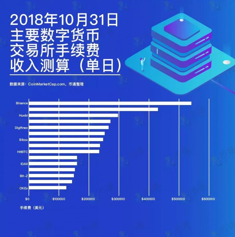 错了！前50名数字货币交易所经过分析，得出了一个惊人的结论，小交易所可能会很酷