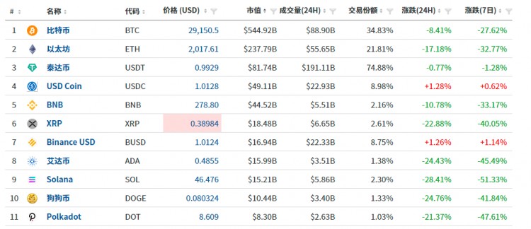 币圈大逃亡，交易所急着“拔网线”！2700亿“币圈茅台”迅速归零，孙宇晨一天或巨亏上亿，新晋中国首富