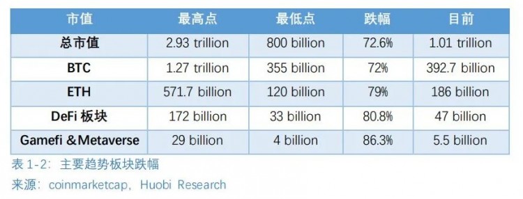 2022加密市场大盘点：每 5 一个韩国年轻人 1个炒比特币