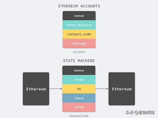 深入分析-从Token账户机制到通证市场概述