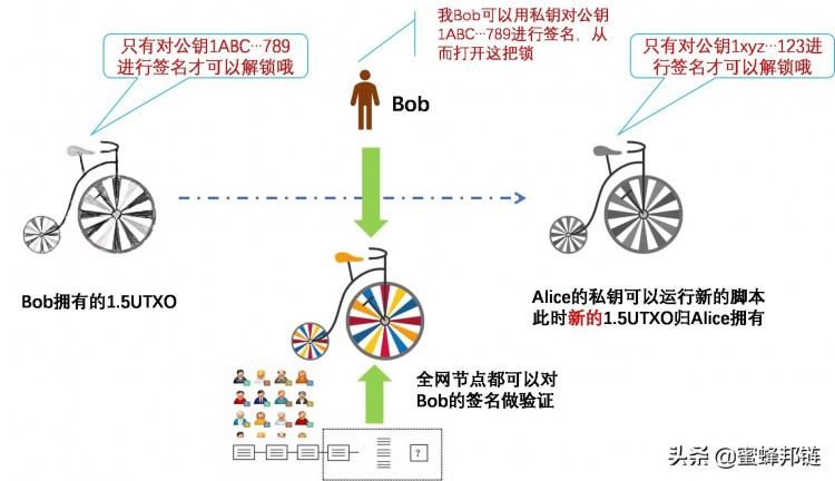 深入分析-从Token账户机制到通证市场概述