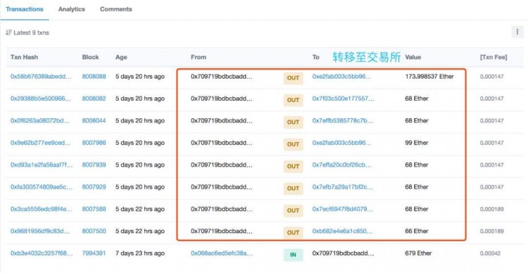 TokenStore图文跟踪「跑路」资产洗钱行踪：ETH已有10,756个流入交易所