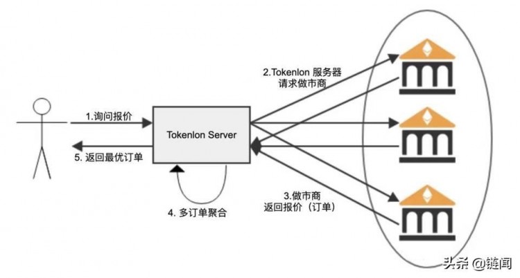 Tokenlon 在 DEX 第三条路可以在比赛中跑出来吗？