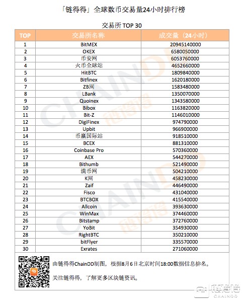 「得得交易榜」数币整体交易量略有下降，HitBTC单日交易量排名第五｜8月6日
