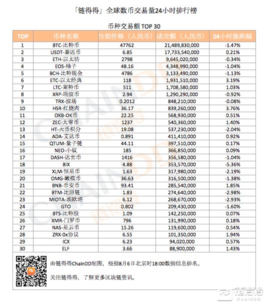 「得得交易榜」数币整体交易量略有下降，HitBTC单日交易量排名第五｜8月6日