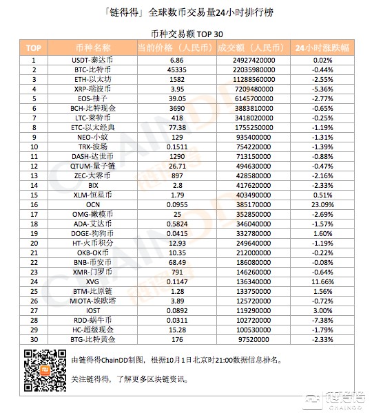 「得得交易榜」在交易量排行榜上，OCN每天上涨23.09%，HitBTC排名第五｜10月1日