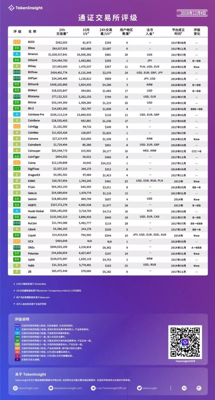 「TokenInsight 更新交易所评级」｜交易所积极布局全球化合规，流量明显下降