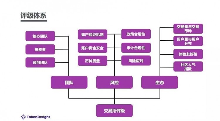 「TokenInsight 更新交易所评级」｜交易所积极布局全球化合规，流量明显下降