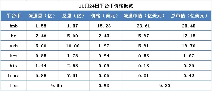 交易所周报 | BISS被定性为非法集资诈骗；HT、11.18-11.24，OKB跌幅超过30%