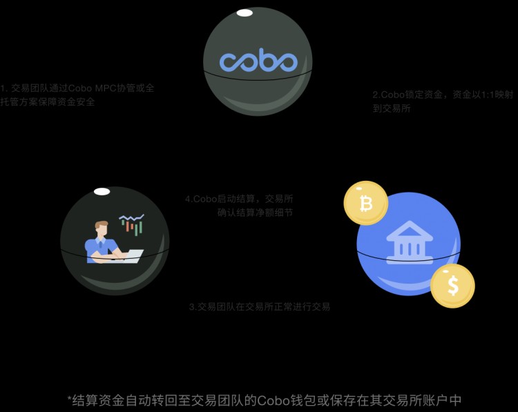 重建交易所信任，Cobo 什么是SuperLoop背后的核心逻辑？