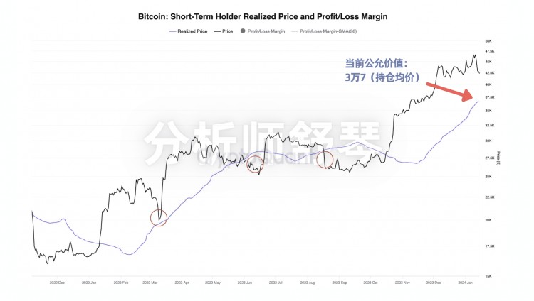 比特币的Realised Price为3万8，会回调到哪里？看大户操作和潜力币持有，不要错过今晚节目