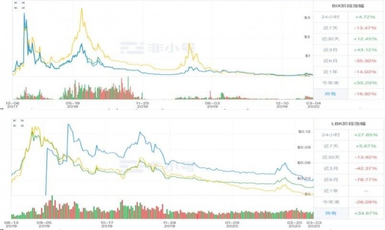 Bibox、老牌交易所，如LBank 为什么越来越边缘化？