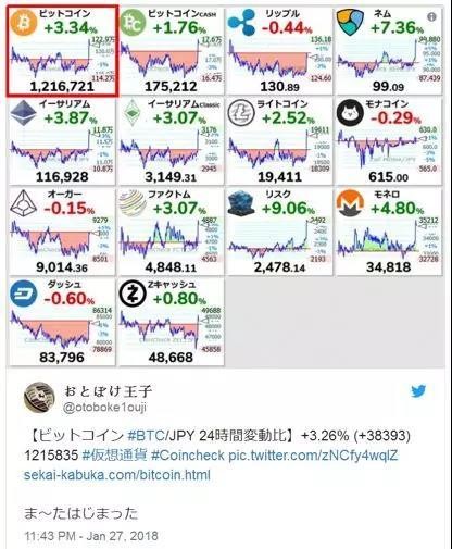 为什么史上最大的盗窃案没有击败Coincheck？