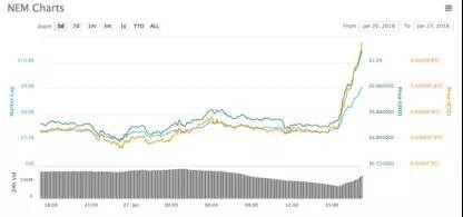 为什么史上最大的盗窃案没有击败Coincheck？