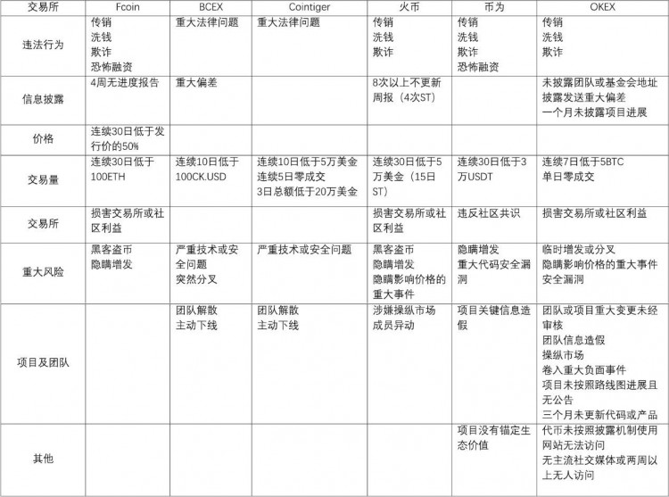 最后解释权归活动方所有？六家交易所的下币规则大相径庭，忍不住吐槽