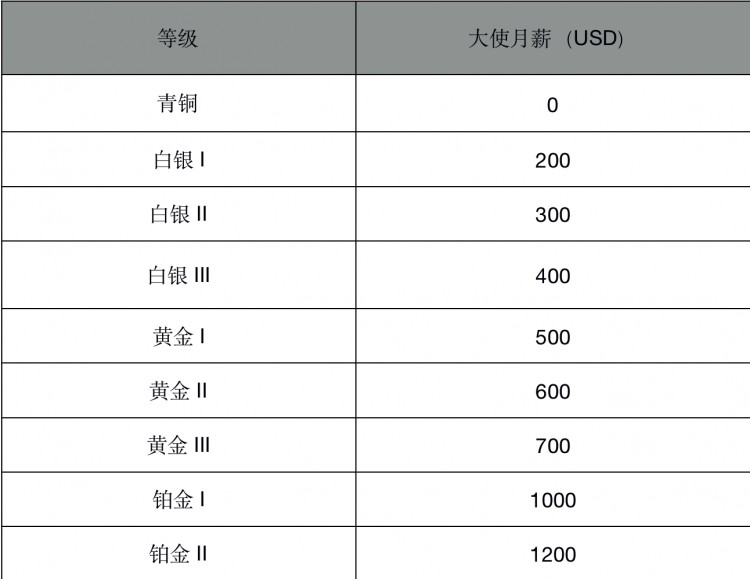 月收入超过10万？CoinEx大使的另类致富法