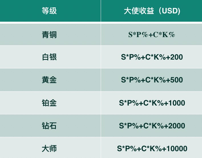 月收入超过10万？CoinEx大使的另类致富法