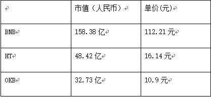 平台币中的潜力股，OKB价值问鼎平台币