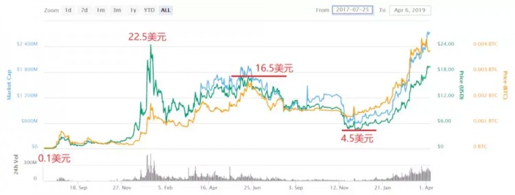 深度分析｜分析了三大平台币BNB、HT和OKB的长期投资价值