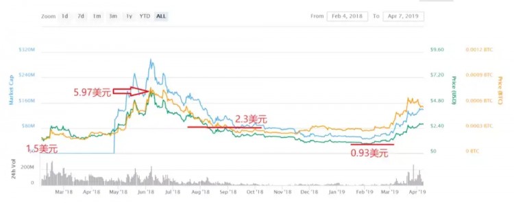 深度分析｜分析了三大平台币BNB、HT和OKB的长期投资价值