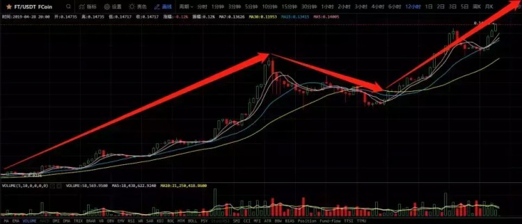 IEO走弱，从FT逆势领涨13%看平台币的后市价值