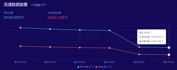 最全面的平台币回购/销毁，季度利润/收入信息汇总