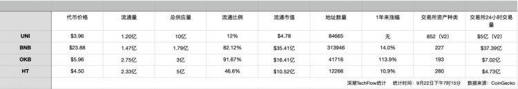 UNI VS 平台币，谁是最好的交易价值捕手？