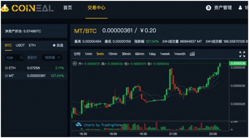 MyToken上架交易所COINEAL暴涨209%，买MT再送3.8%！货币市场已经回暖