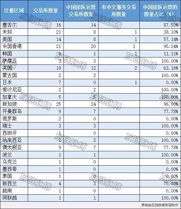 全球比特币交易所已经被中国人占据了？自建自销，比例超过70%！