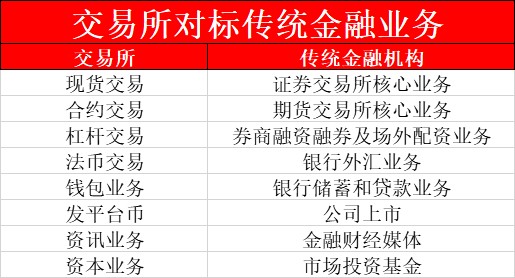 分析 | 为什么数字货币交易所经常出现问题？