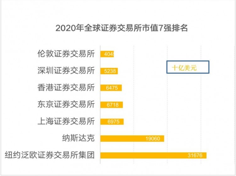 全球七大证券交易所2021年详细说明