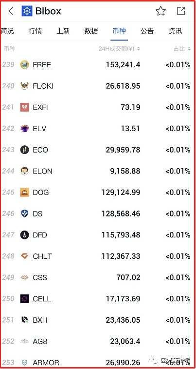 Bibox虚拟货币交易所在全球排名第六，非法经营，无耻收割，限制提币