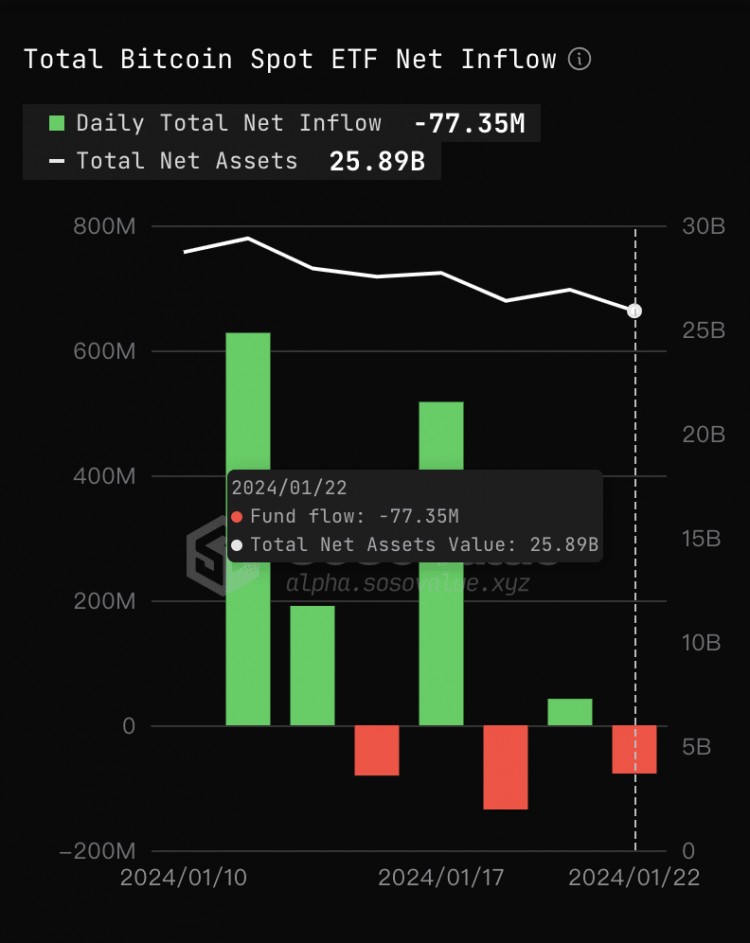 比特币现货ETF昨日总净流出7735万美元，灰度净流出6.4亿美元