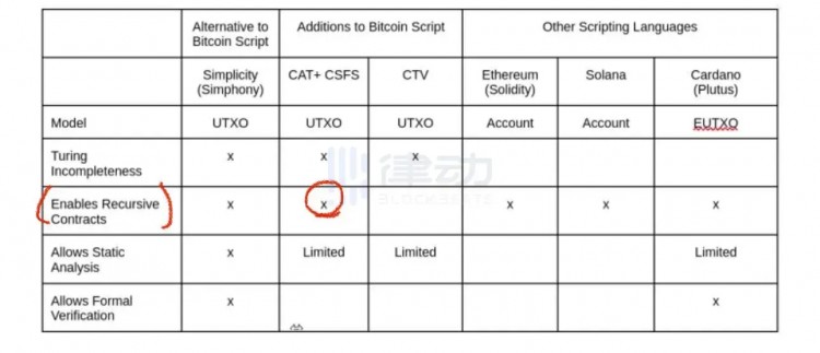 13行代码帮助比特币实现智能合约？阅读OP_CAT软分叉