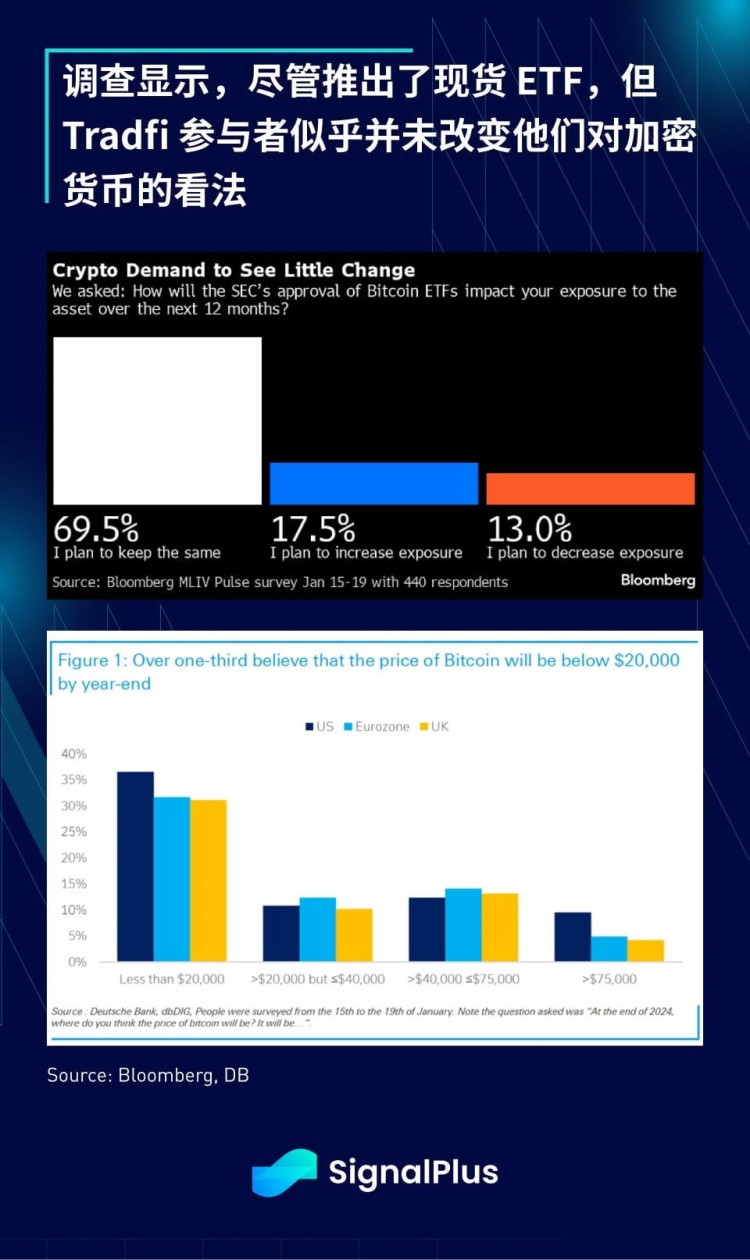 SignalPlus宏观研报(20240124)：悲观！市场认为BTC将在年底跌至2万美元以下