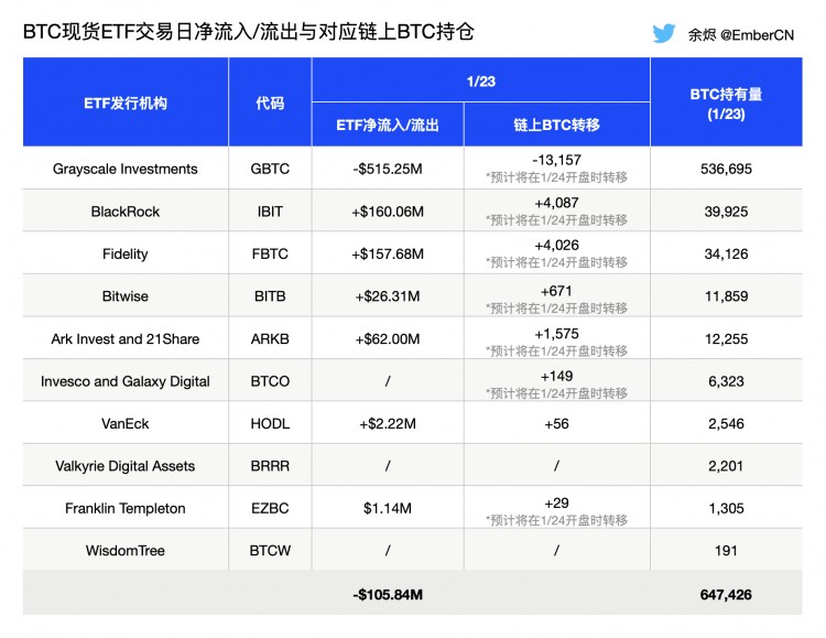 BTC现货ETF资金流入流出情况预测待会美股开盘时托管地址将出现约23,750BTC的转移 灰度GB