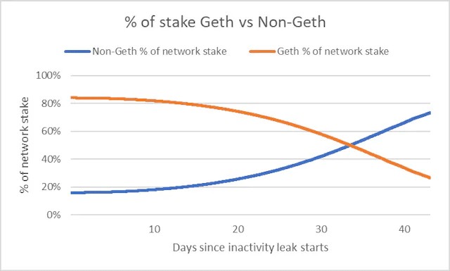 警惕质押风险：如果你用 Geth 进行质押，真的可能会失去所有资产