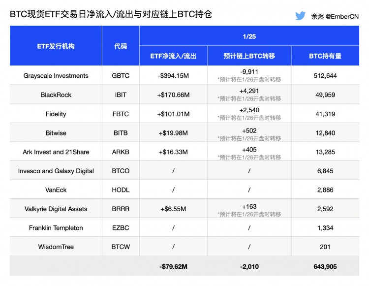 22:30 美股开盘前 BTC ETF 资金流动情况