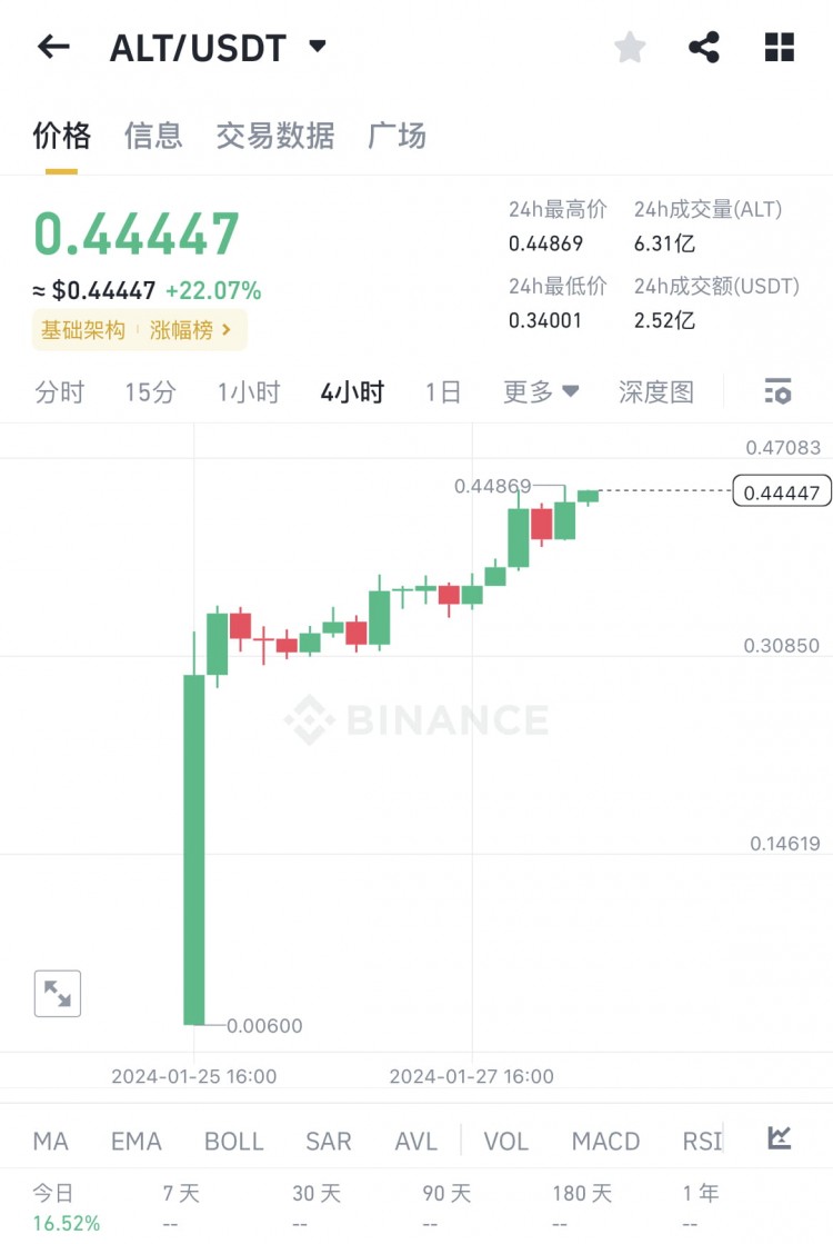 有人在ALT空投中收获32万美元 有人在三大交互中一无所获