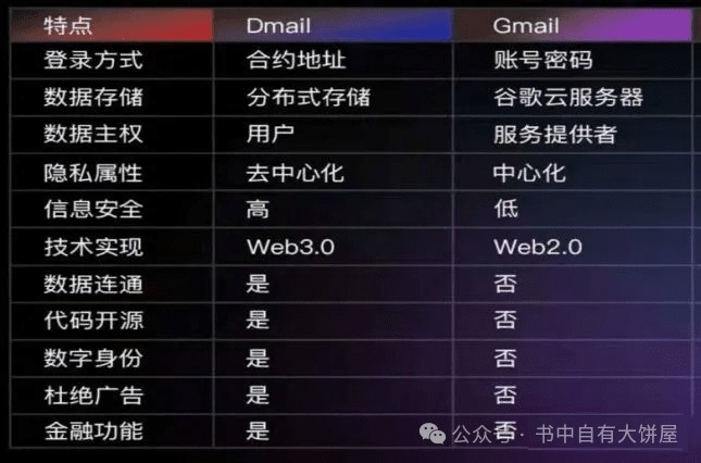 web3去中心化邮箱龙头Dmail的革新之路