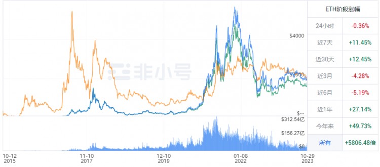 个别假币向下发展，以太坊（ETH）是否值得低位进入？