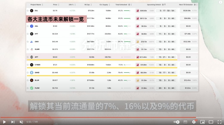 币大额解锁，额仍挺大，需警惕流通市值7%的影响。Cyber和Sand也将解锁。