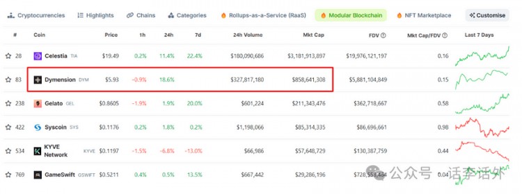 错过了TIA和DYM？近期还有哪些未发币的Modular模块化项目比较值得关注？