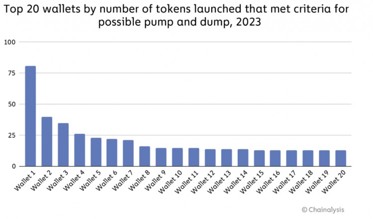 2023年新发行的以太坊生态代币中有54%涉嫌市场操纵？